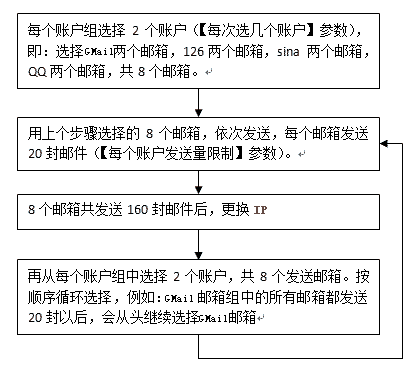 双翼邮件群发软件 分组发送
